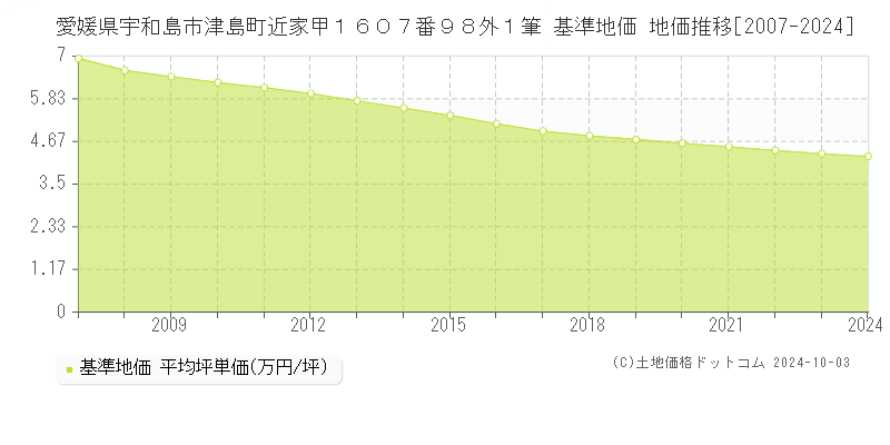 愛媛県宇和島市津島町近家甲１６０７番９８外１筆 基準地価 地価推移[2007-2024]