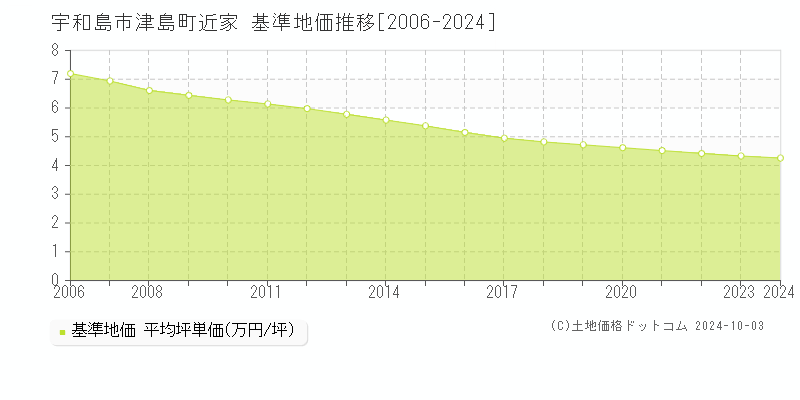 津島町近家(宇和島市)の基準地価推移グラフ(坪単価)[2006-2024年]