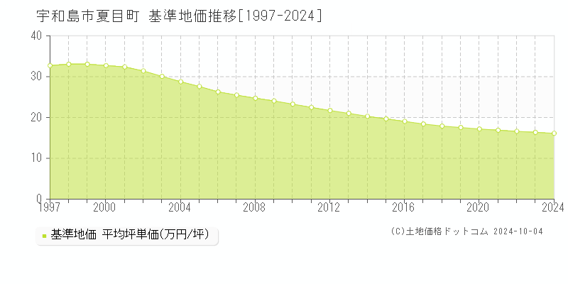 夏目町(宇和島市)の基準地価推移グラフ(坪単価)[1997-2024年]