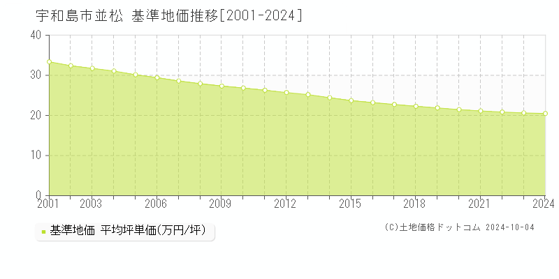 並松(宇和島市)の基準地価推移グラフ(坪単価)[2001-2024年]