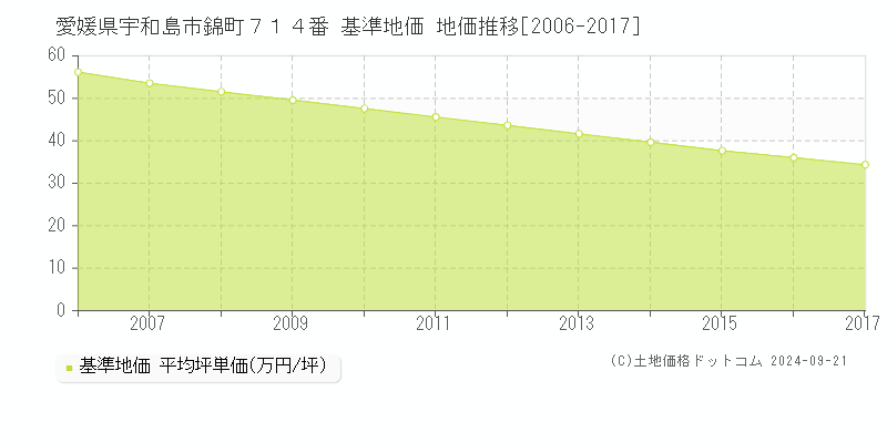 愛媛県宇和島市錦町７１４番 基準地価 地価推移[2006-2017]