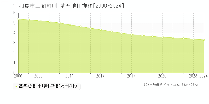 三間町則(宇和島市)の基準地価推移グラフ(坪単価)[2006-2024年]