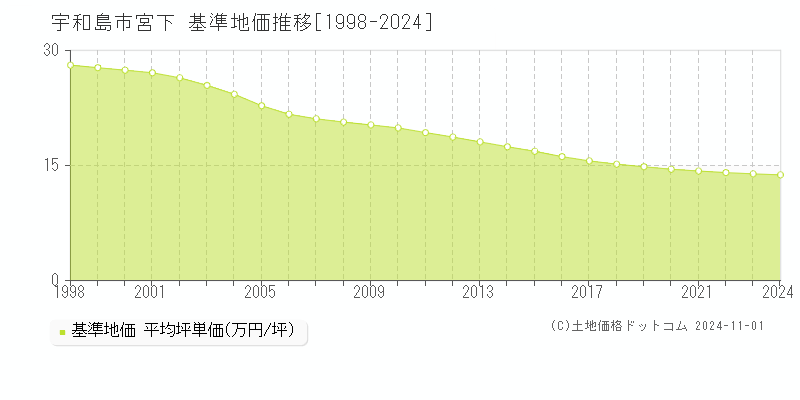 宮下(宇和島市)の基準地価推移グラフ(坪単価)[1998-2024年]