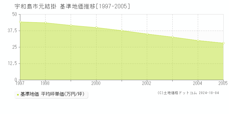 元結掛(宇和島市)の基準地価推移グラフ(坪単価)[1997-2005年]