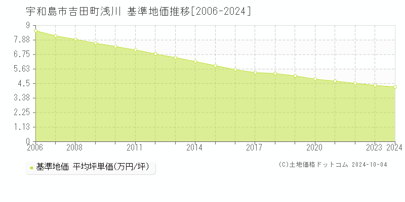 吉田町浅川(宇和島市)の基準地価推移グラフ(坪単価)[2006-2024年]