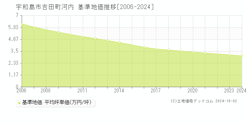 吉田町河内(宇和島市)の基準地価推移グラフ(坪単価)[2006-2024年]