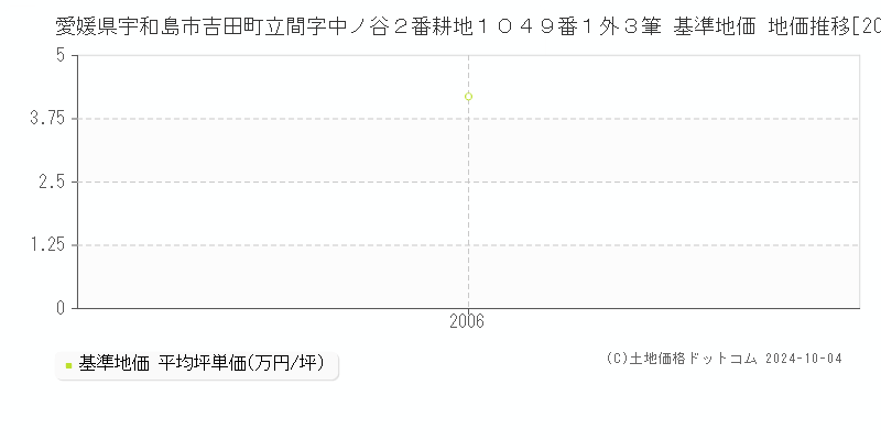 愛媛県宇和島市吉田町立間字中ノ谷２番耕地１０４９番１外３筆 基準地価 地価推移[2006-2006]