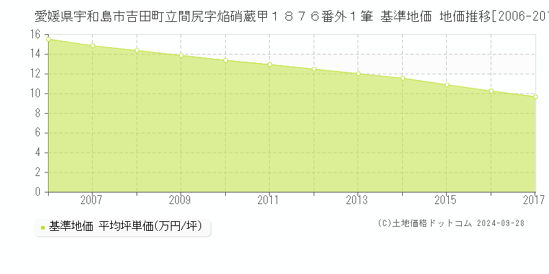 愛媛県宇和島市吉田町立間尻字焔硝蔵甲１８７６番外１筆 基準地価 地価推移[2006-2017]