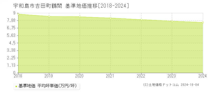 吉田町鶴間(宇和島市)の基準地価推移グラフ(坪単価)[2018-2024年]