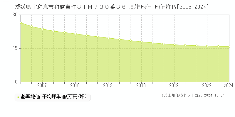 愛媛県宇和島市和霊東町３丁目７３０番３６ 基準地価 地価推移[2005-2024]