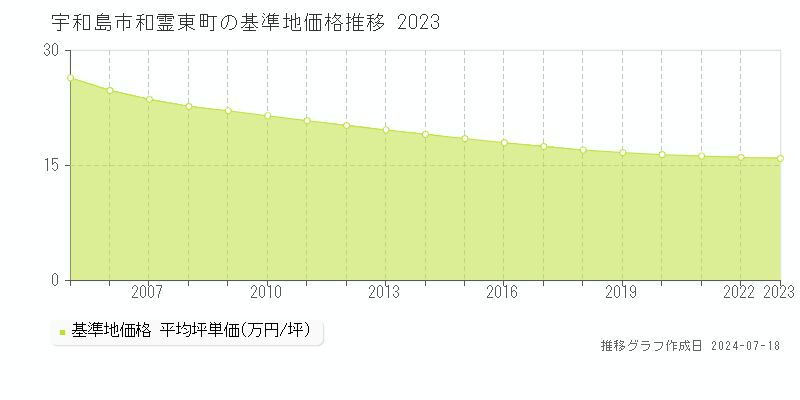 宇和島市和霊東町の基準地価推移グラフ 