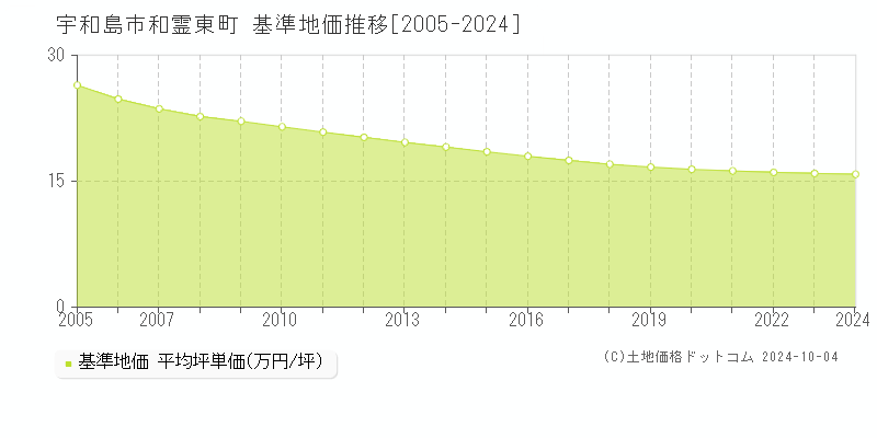 宇和島市和霊東町の基準地価推移グラフ 