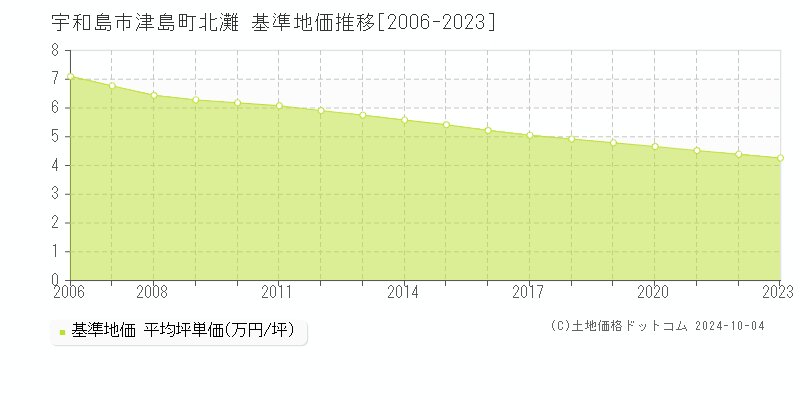 津島町北灘(宇和島市)の基準地価推移グラフ(坪単価)[2006-2023年]