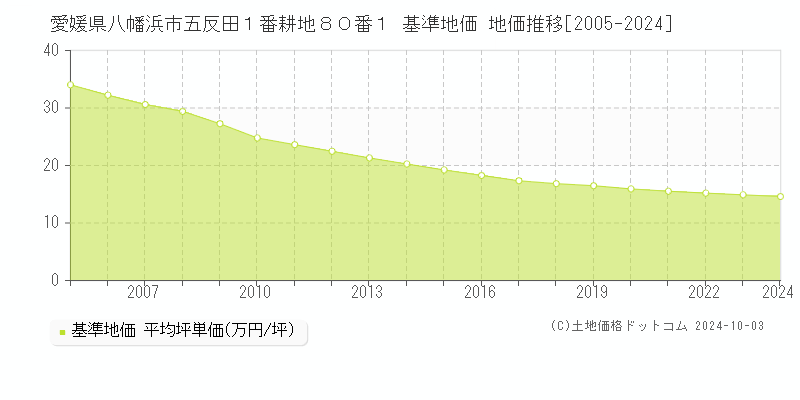 愛媛県八幡浜市五反田１番耕地８０番１ 基準地価 地価推移[2005-2024]