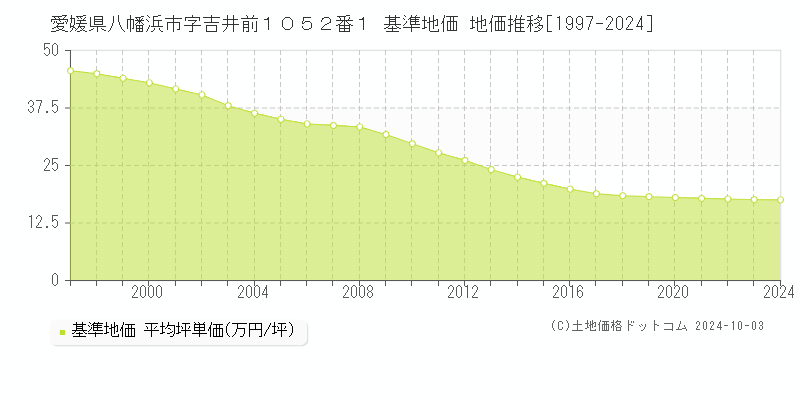 愛媛県八幡浜市字吉井前１０５２番１ 基準地価 地価推移[1997-2024]