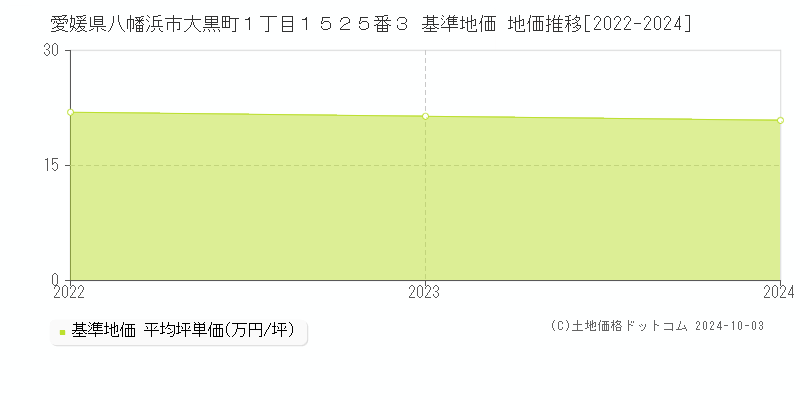 愛媛県八幡浜市大黒町１丁目１５２５番３ 基準地価 地価推移[2022-2024]