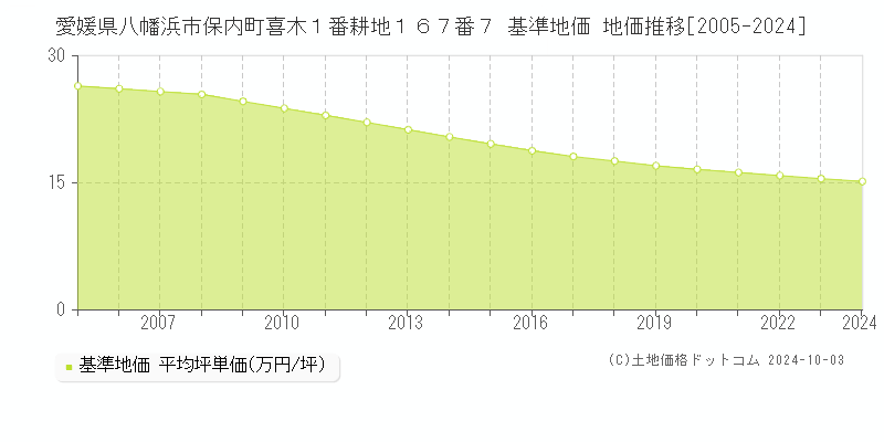 愛媛県八幡浜市保内町喜木１番耕地１６７番７ 基準地価 地価推移[2005-2024]