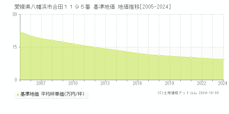 愛媛県八幡浜市合田１１９５番 基準地価 地価推移[2005-2024]