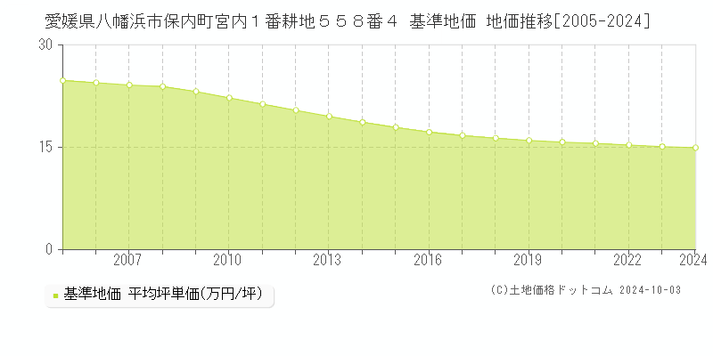 愛媛県八幡浜市保内町宮内１番耕地５５８番４ 基準地価 地価推移[2005-2024]