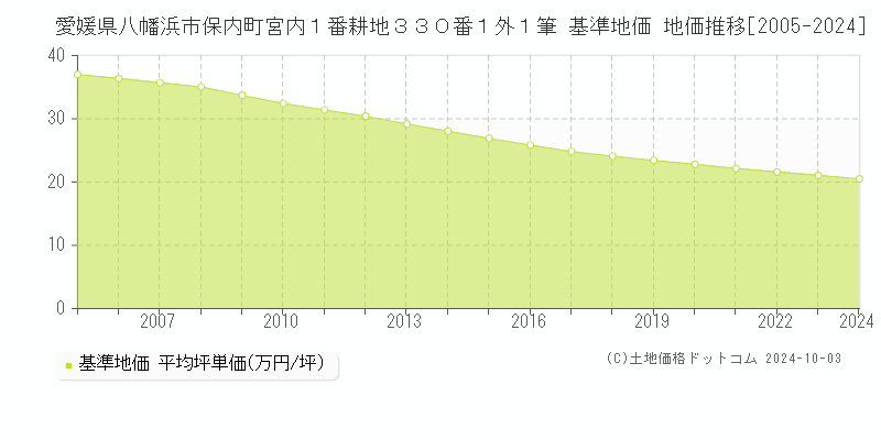 愛媛県八幡浜市保内町宮内１番耕地３３０番１外１筆 基準地価 地価推移[2005-2024]