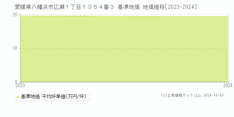 愛媛県八幡浜市広瀬１丁目１３５４番３ 基準地価 地価推移[2023-2024]