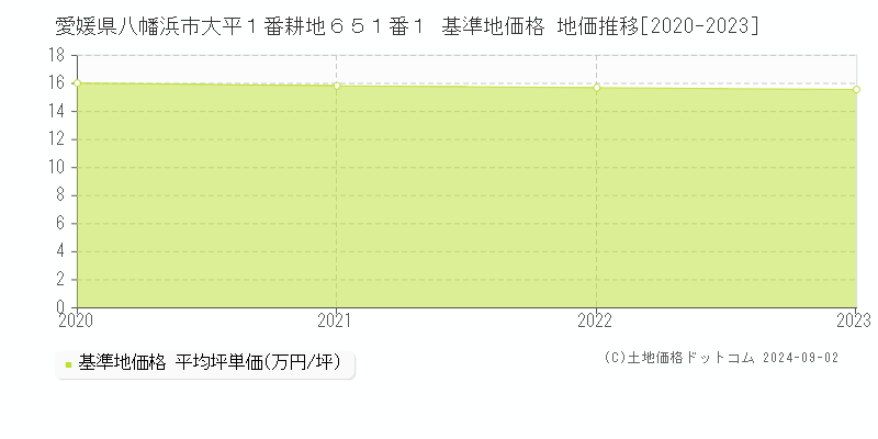 愛媛県八幡浜市大平１番耕地６５１番１ 基準地価格 地価推移[2020-2023]