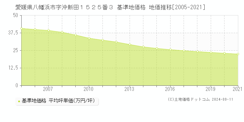 愛媛県八幡浜市字沖新田１５２５番３ 基準地価格 地価推移[2005-2021]