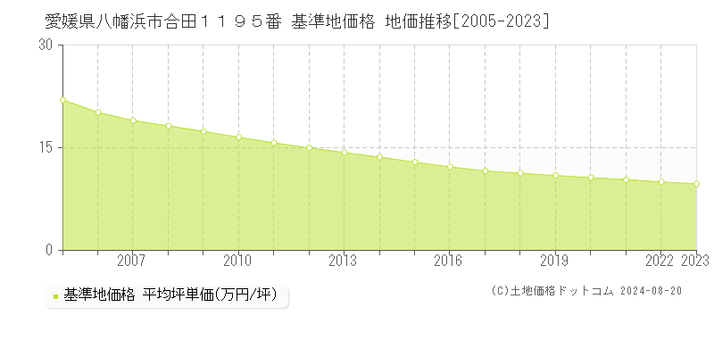 愛媛県八幡浜市合田１１９５番 基準地価格 地価推移[2005-2023]