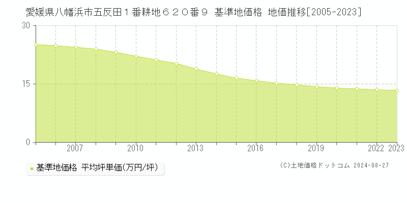 愛媛県八幡浜市五反田１番耕地６２０番９ 基準地価 地価推移[2005-2024]