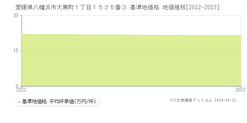 愛媛県八幡浜市大黒町１丁目１５２５番３ 基準地価 地価推移[2022-2024]