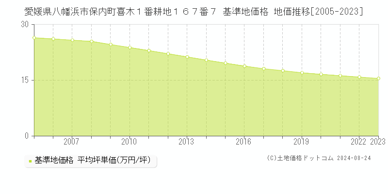 愛媛県八幡浜市保内町喜木１番耕地１６７番７ 基準地価格 地価推移[2005-2023]