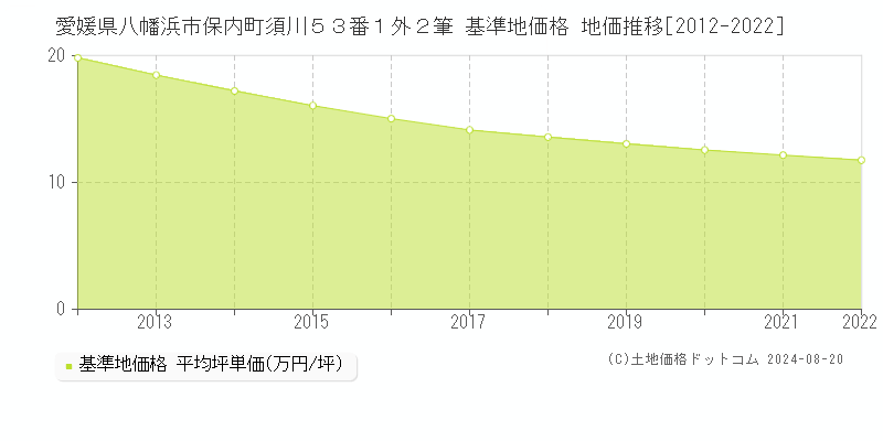 愛媛県八幡浜市保内町須川５３番１外２筆 基準地価 地価推移[2012-2022]