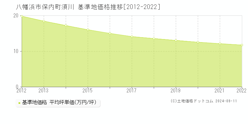 保内町須川(八幡浜市)の基準地価格推移グラフ(坪単価)[2012-2022年]