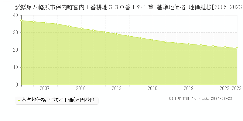 愛媛県八幡浜市保内町宮内１番耕地３３０番１外１筆 基準地価格 地価推移[2005-2023]