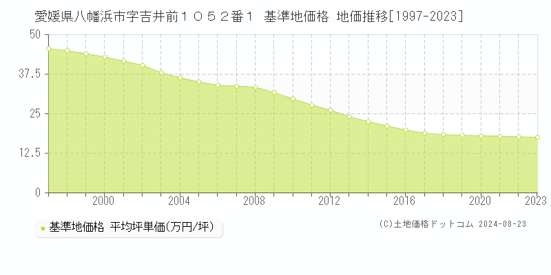 愛媛県八幡浜市字吉井前１０５２番１ 基準地価格 地価推移[1997-2023]