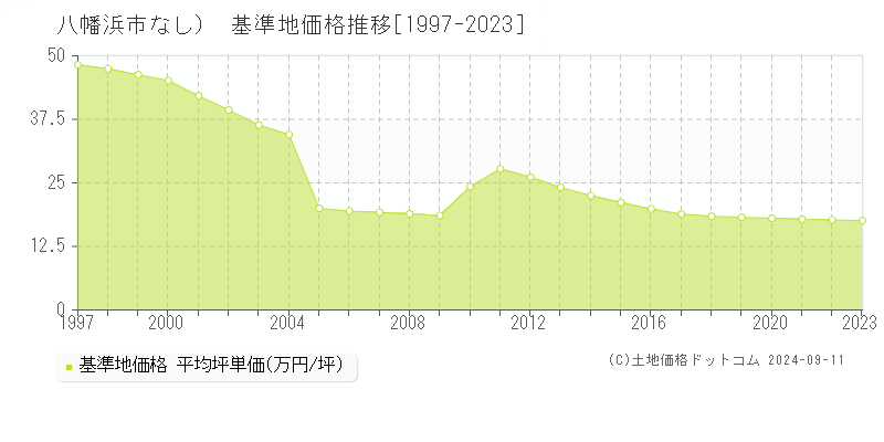 （大字なし）(八幡浜市)の基準地価格推移グラフ(坪単価)[1997-2023年]