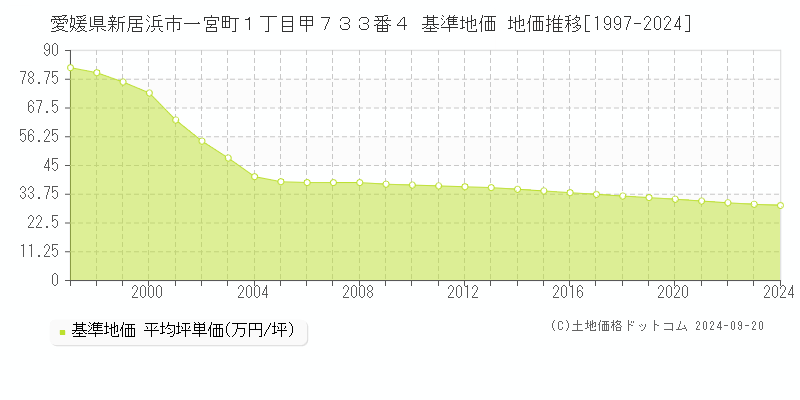 愛媛県新居浜市一宮町１丁目甲７３３番４ 基準地価 地価推移[1997-2024]