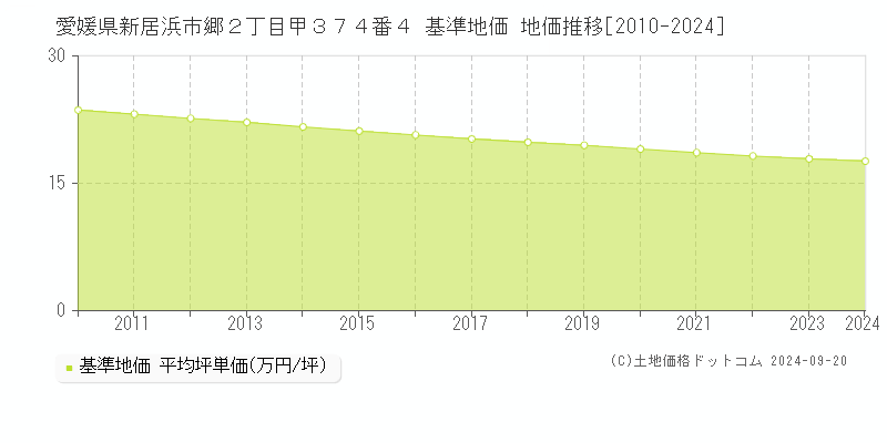 愛媛県新居浜市郷２丁目甲３７４番４ 基準地価 地価推移[2010-2024]