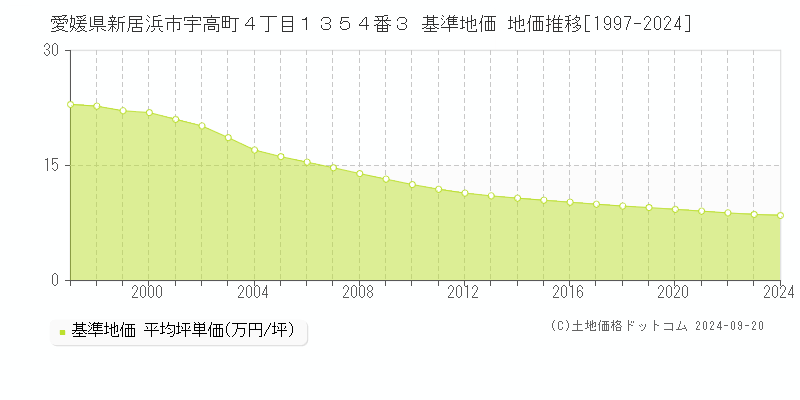 愛媛県新居浜市宇高町４丁目１３５４番３ 基準地価 地価推移[1997-2024]