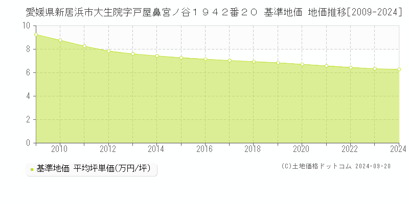 愛媛県新居浜市大生院字戸屋鼻宮ノ谷１９４２番２０ 基準地価 地価推移[2009-2024]