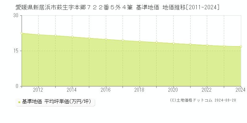 愛媛県新居浜市萩生字本郷７２２番５外４筆 基準地価 地価推移[2011-2024]