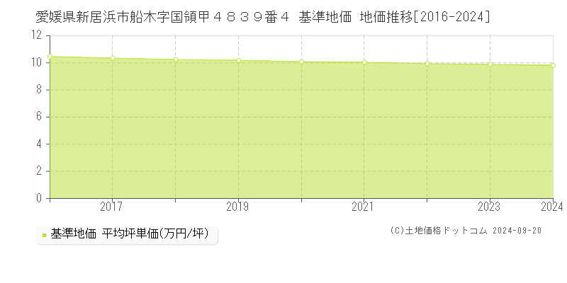 愛媛県新居浜市船木字国領甲４８３９番４ 基準地価 地価推移[2016-2024]