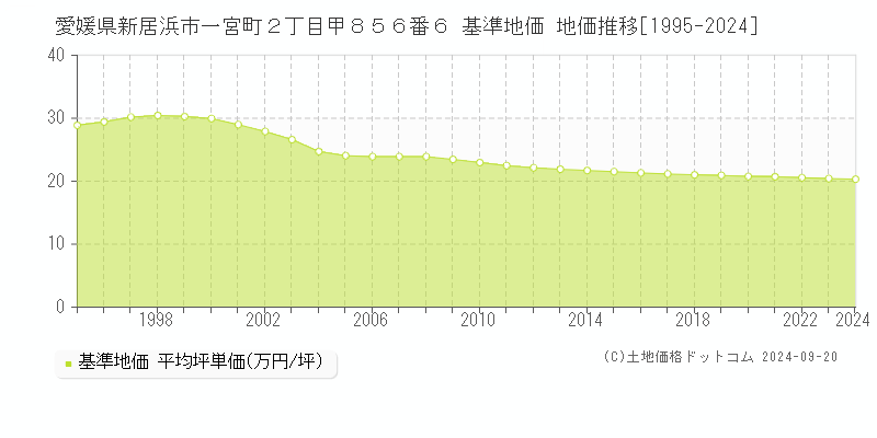 愛媛県新居浜市一宮町２丁目甲８５６番６ 基準地価 地価推移[1995-2024]