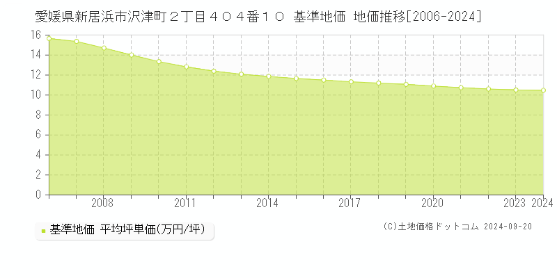 愛媛県新居浜市沢津町２丁目４０４番１０ 基準地価 地価推移[2006-2024]