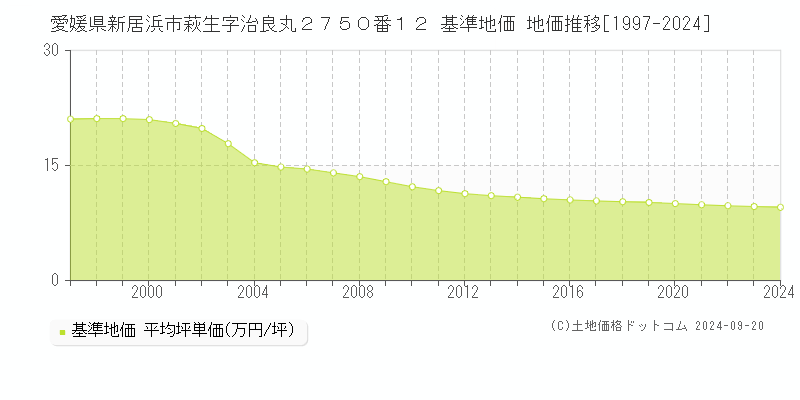 愛媛県新居浜市萩生字治良丸２７５０番１２ 基準地価 地価推移[1997-2024]