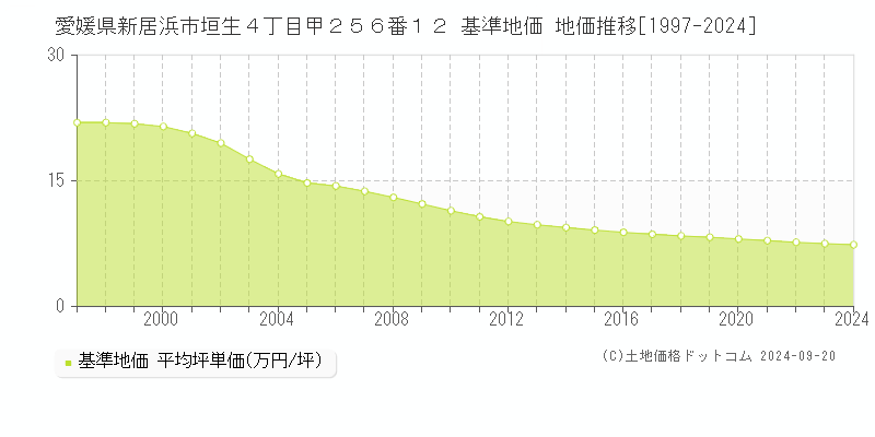 愛媛県新居浜市垣生４丁目甲２５６番１２ 基準地価 地価推移[1997-2024]