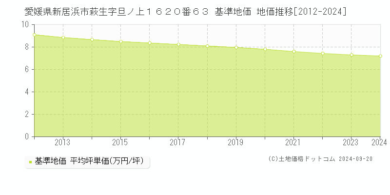 愛媛県新居浜市萩生字旦ノ上１６２０番６３ 基準地価 地価推移[2012-2024]