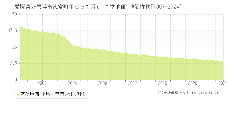 愛媛県新居浜市徳常町甲６３１番５ 基準地価 地価推移[1997-2024]