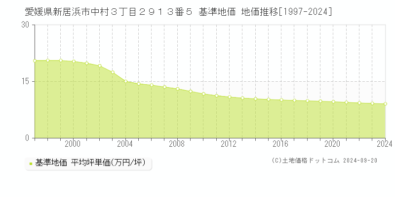 愛媛県新居浜市中村３丁目２９１３番５ 基準地価 地価推移[1997-2024]