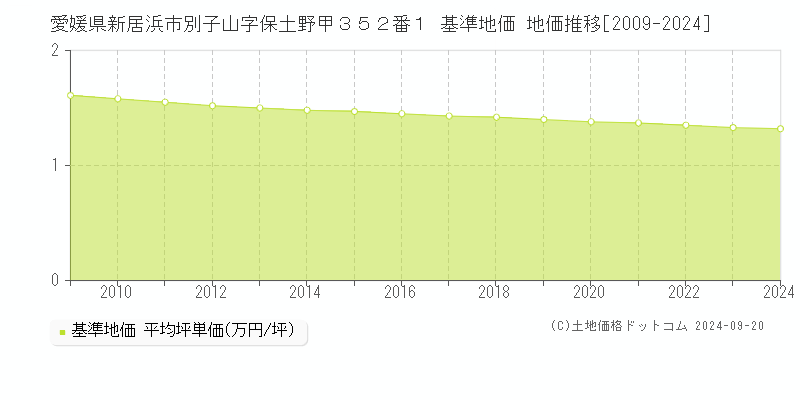 愛媛県新居浜市別子山字保土野甲３５２番１ 基準地価 地価推移[2009-2024]